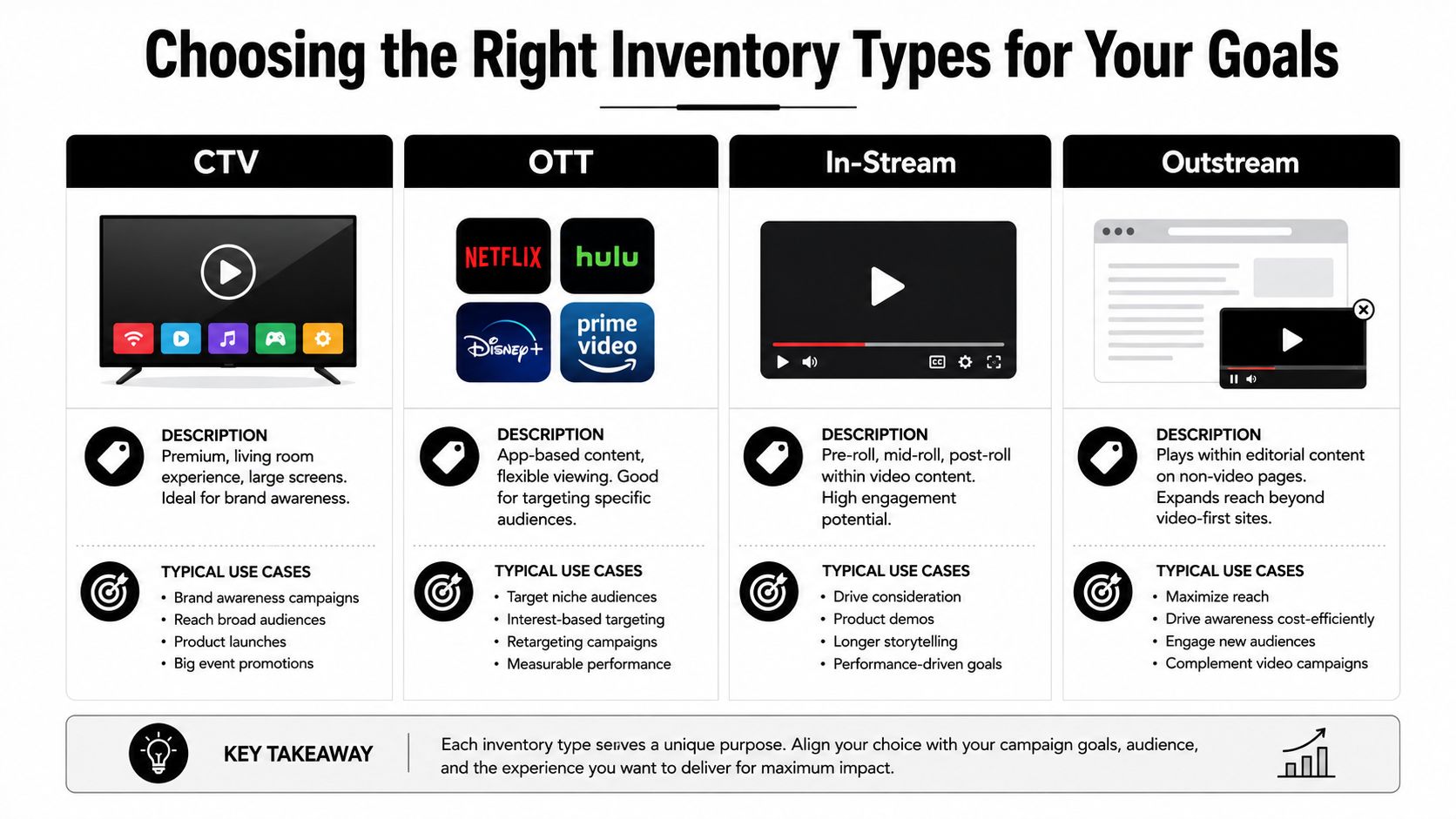 A chart comparing inventory types for programmatic video advertising, including CTV, OTT, In-Stream, and Outstream options.
