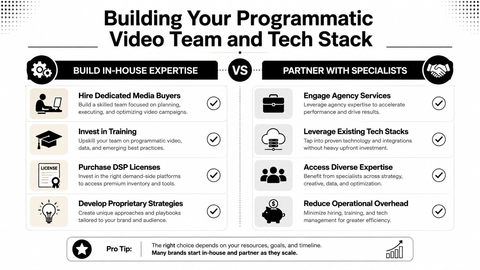 A comparison infographic between building an in-house programmatic video team versus partnering with external specialists.