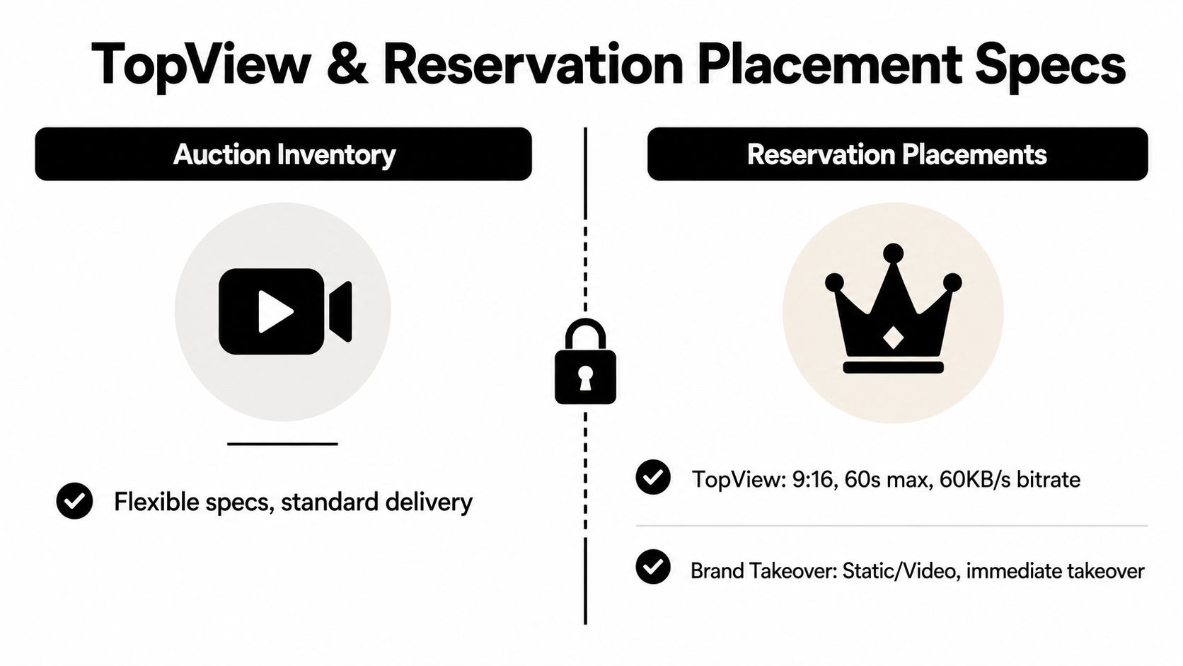 A comparison chart showing TopView and Reservation ad specs for TikTok auction and reservation inventory.