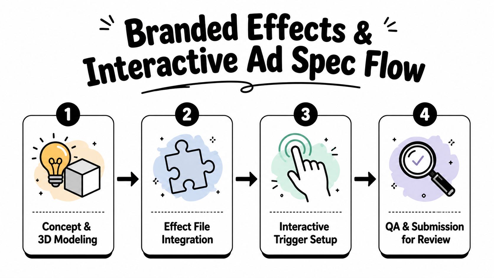 A four-step infographic illustrating the branded effects and interactive ad specification process for digital marketing campaigns.