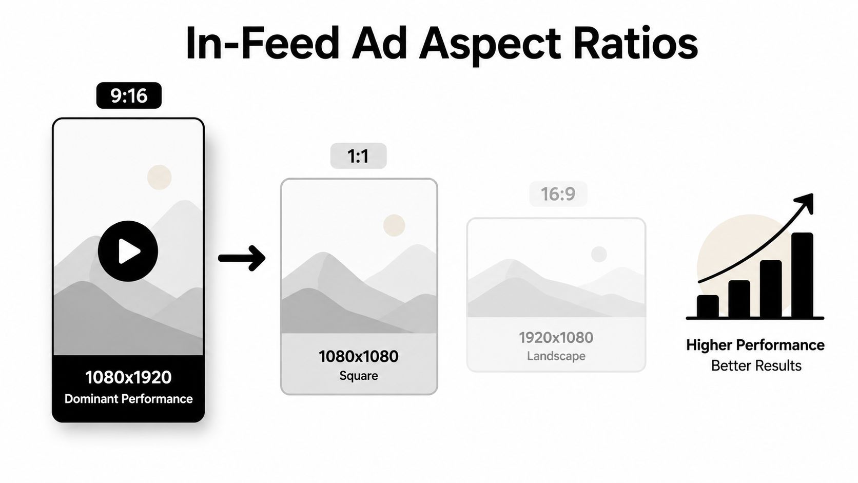 A graphic showing different in-feed ad aspect ratios including 9:16, 1:1, and 16:9 for advertising performance.
