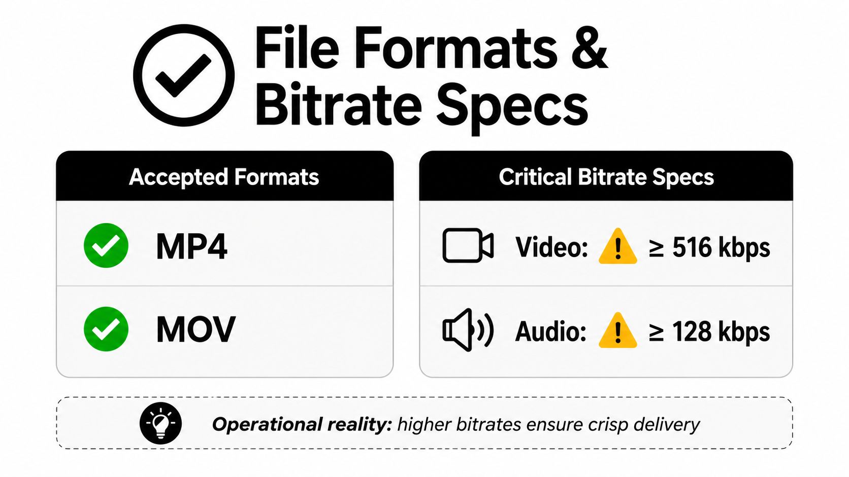 A graphic showing video file format requirements including MP4 and MOV with minimum bitrate specifications for upload.