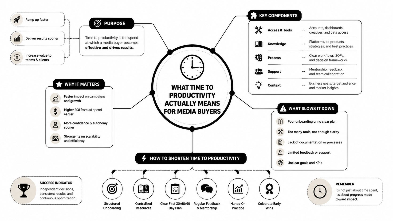 A mind map infographic illustrating the concept of time to productivity for media buyers and onboarding strategies.