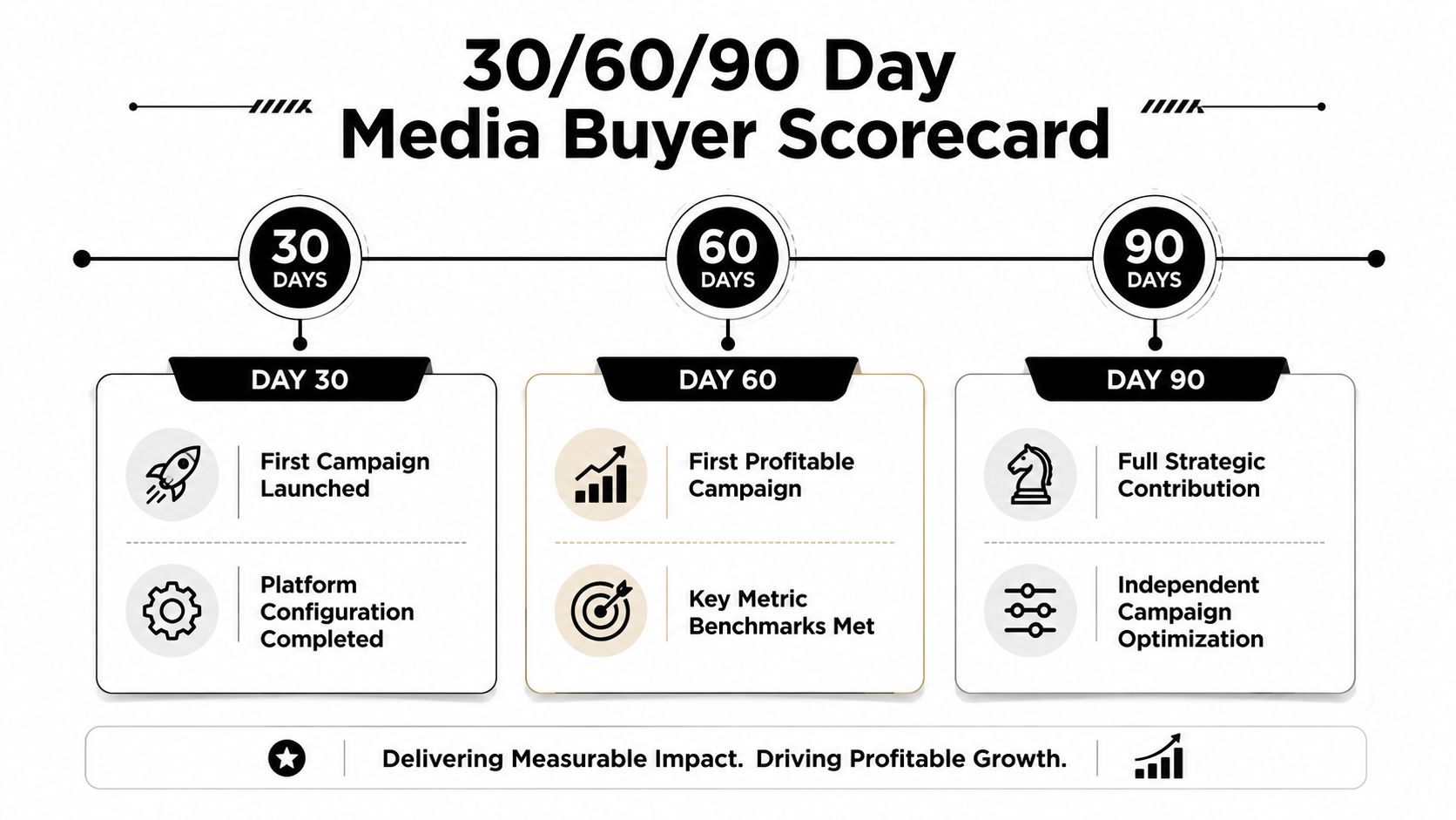 A 30, 60, and 90 day scorecard visual guide for media buyer productivity and performance milestones.