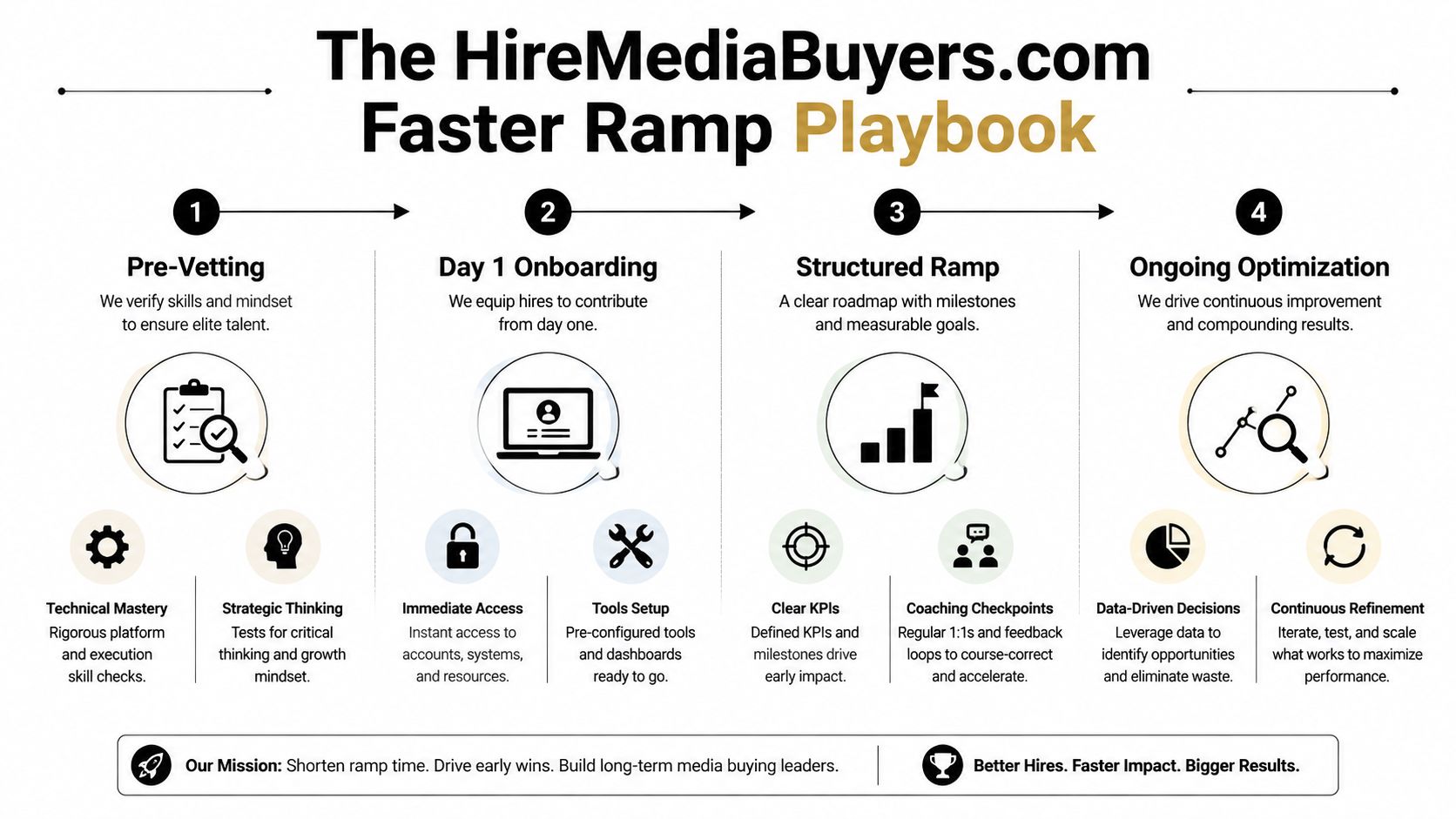 A four-step playbook from HireMediaBuyers.com illustrating a process for faster media buyer onboarding and ramp-up.