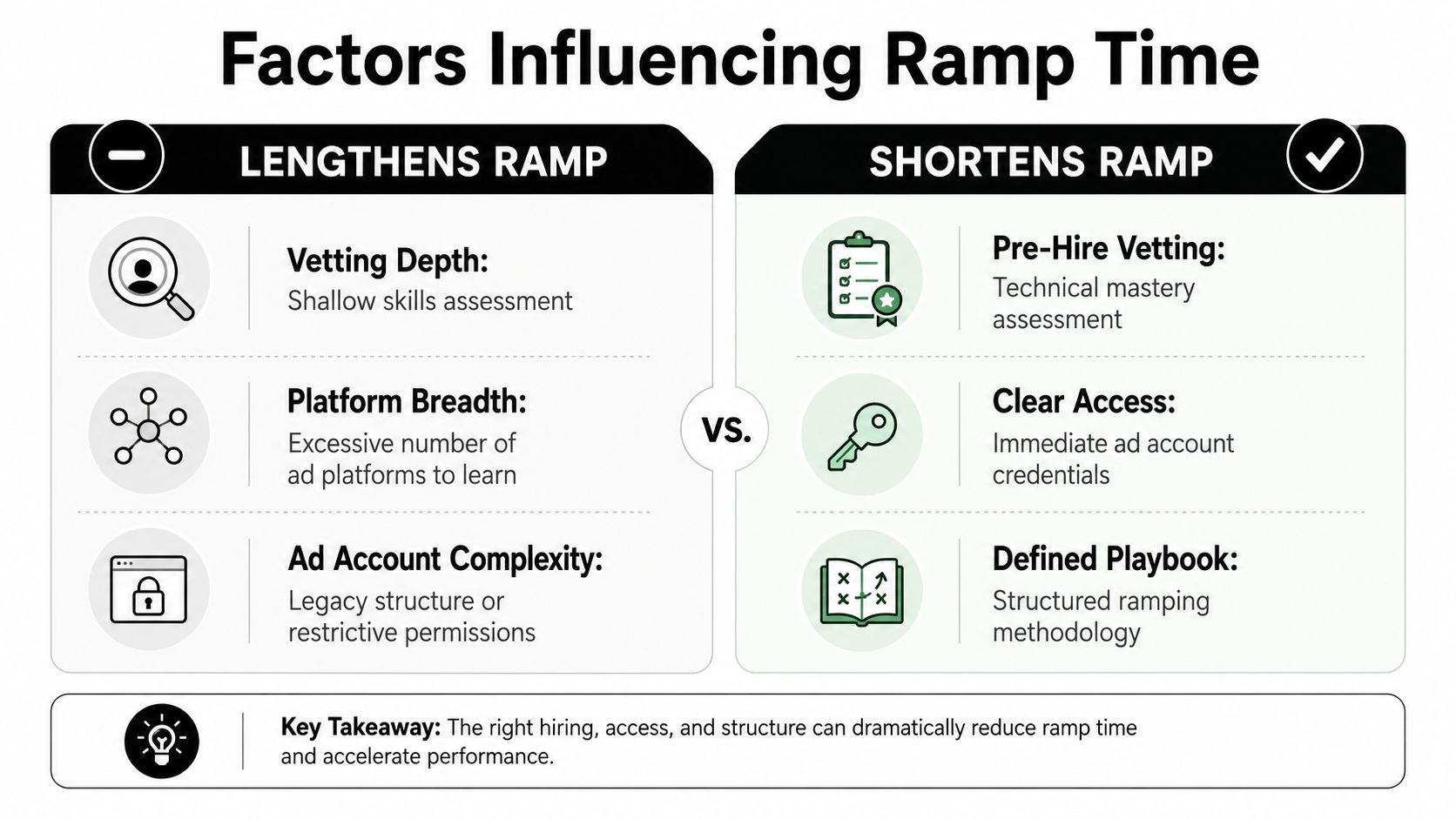 A comparison chart showing factors that lengthen or shorten the time to productivity for new hires.