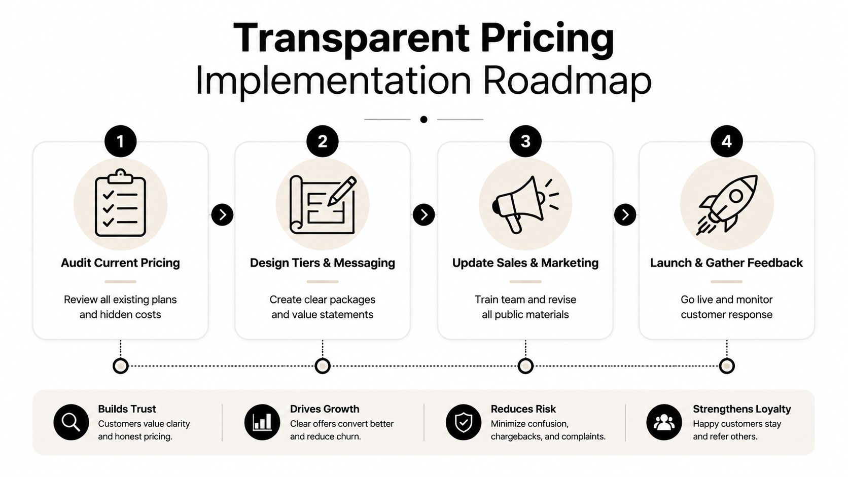 A four-step roadmap illustration for implementing transparent pricing to improve customer trust and business growth.