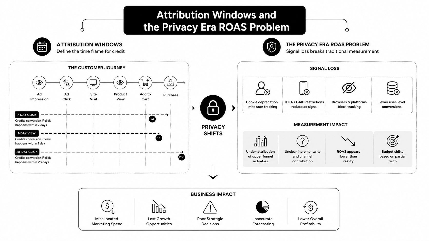 A diagram explaining attribution windows and how privacy changes impact return on ad spend measurement accuracy.
