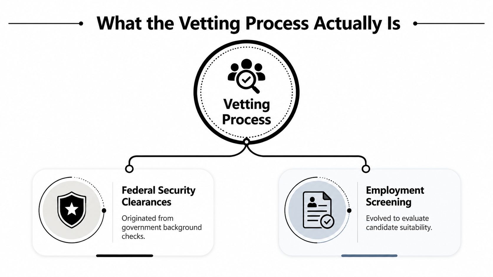 A diagram illustrating the two components of the vetting process: federal security clearances and employment screening.