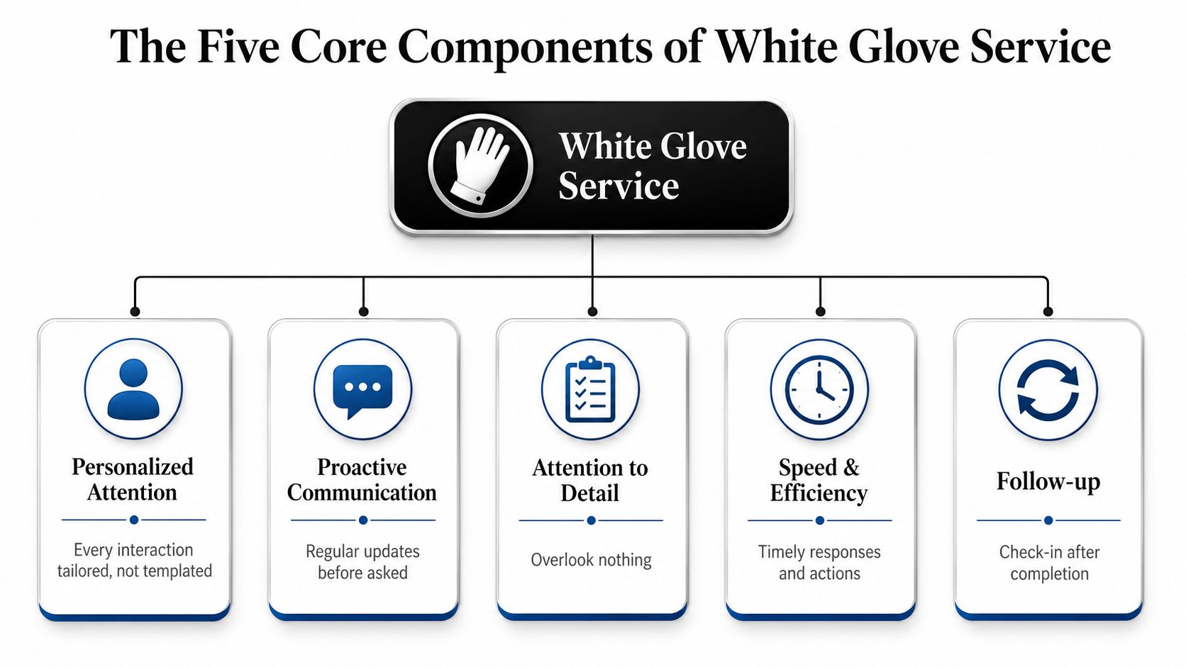 A diagram outlining the five core components of white glove service: personalized attention, proactive communication, attention to detail, speed, and follow-up.
