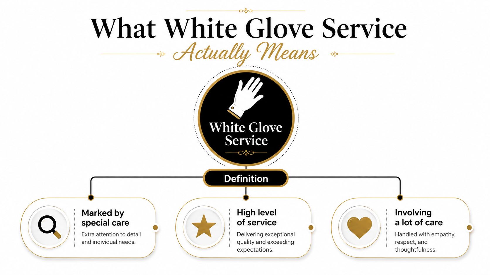 An infographic titled What White Glove Service Actually Means, defining it as special, high-level, and empathetic care.