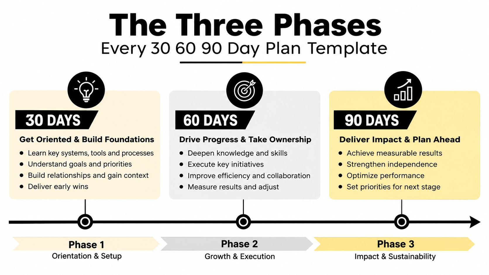 A diagram outlining the three phases of a 30 60 90 day business plan template.