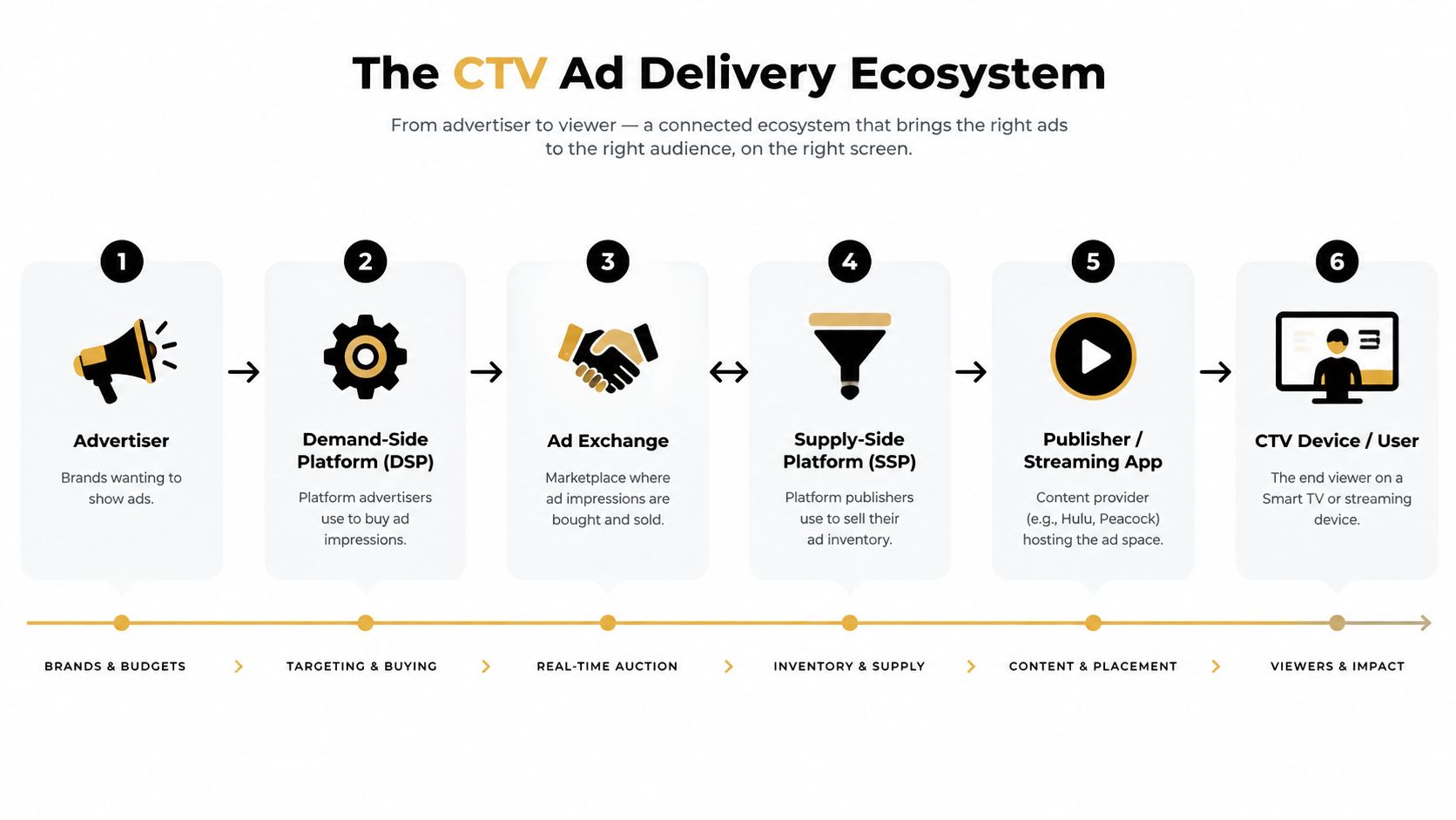 A diagram illustrating the six-step CTV ad delivery ecosystem from advertiser brands to the end viewer.