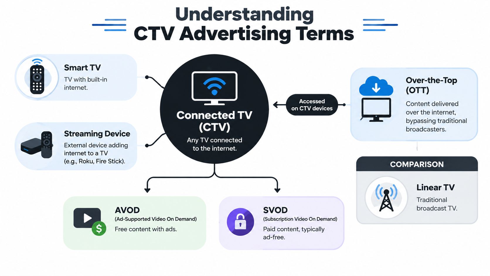 An infographic explaining connected TV advertising terms like Smart TV, streaming devices, OTT, AVOD, and SVOD.