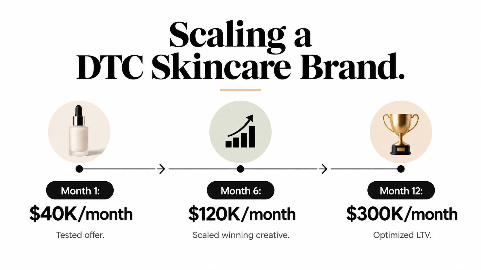 A diagram illustrating the growth of a DTC skincare brand from 40k to 300k monthly revenue.