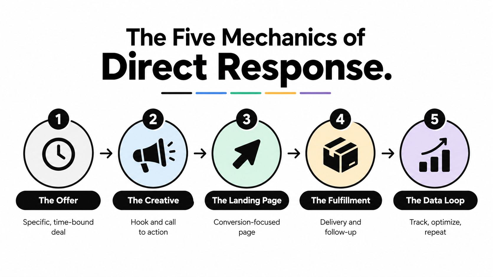A diagram illustrating the five key mechanics of direct response advertising in a sequential step-by-step process.
