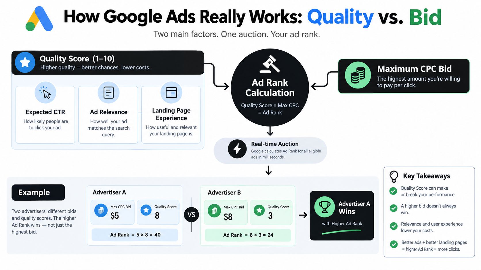 An infographic showing how Google Ads rankings are determined by a combination of Quality Score and bid.