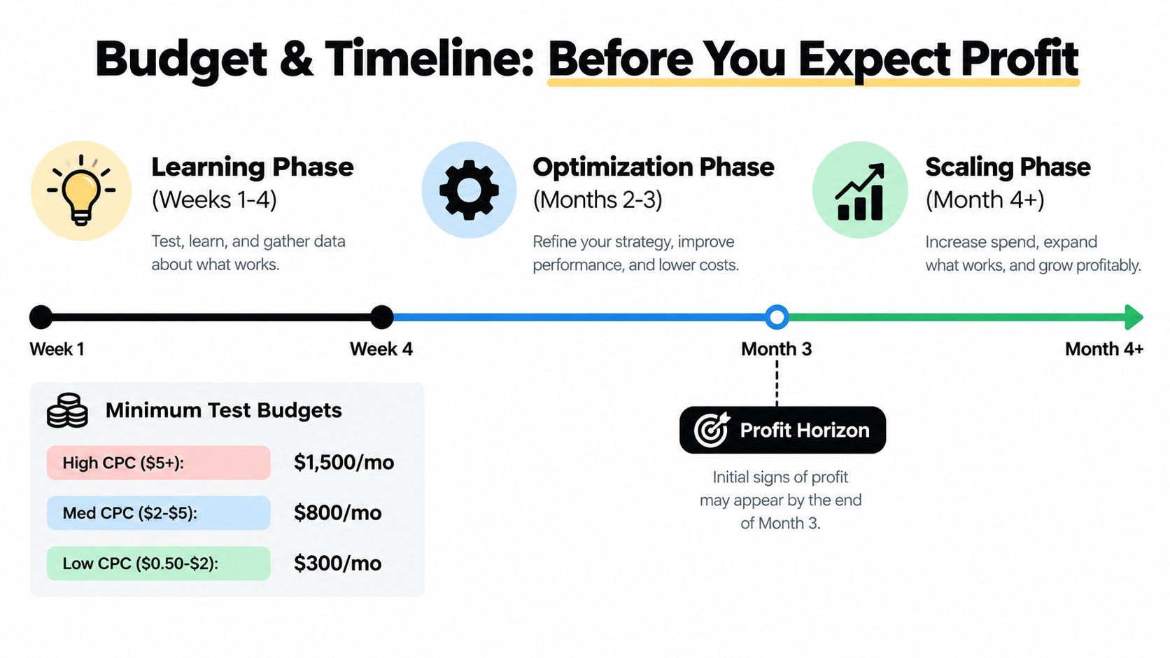 A timeline graphic showing the advertising phases of learning, optimization, and scaling for reaching business profitability.