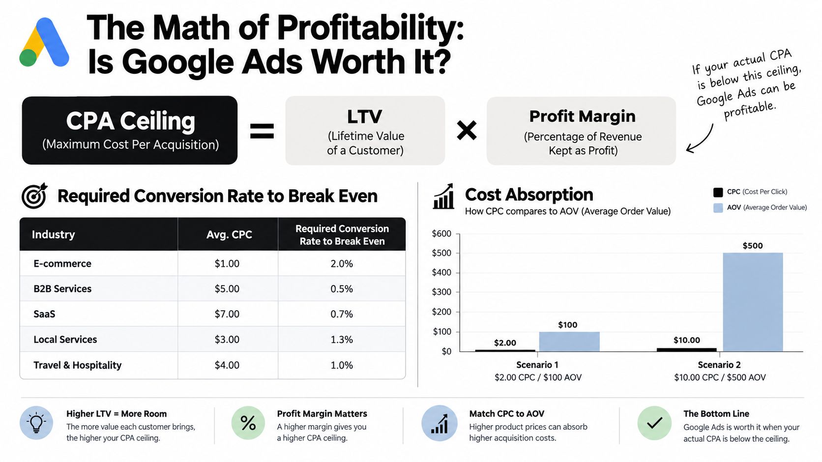 An infographic titled The Math of Profitability explaining how to determine if Google Ads is worth it.
