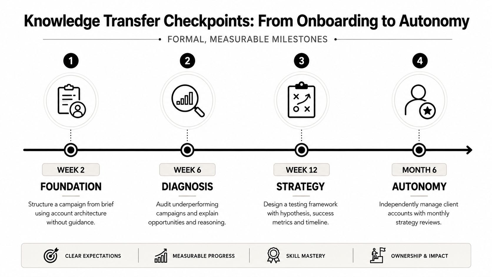 A knowledge transfer timeline showing four professional milestones from onboarding to autonomy with specific performance objectives.