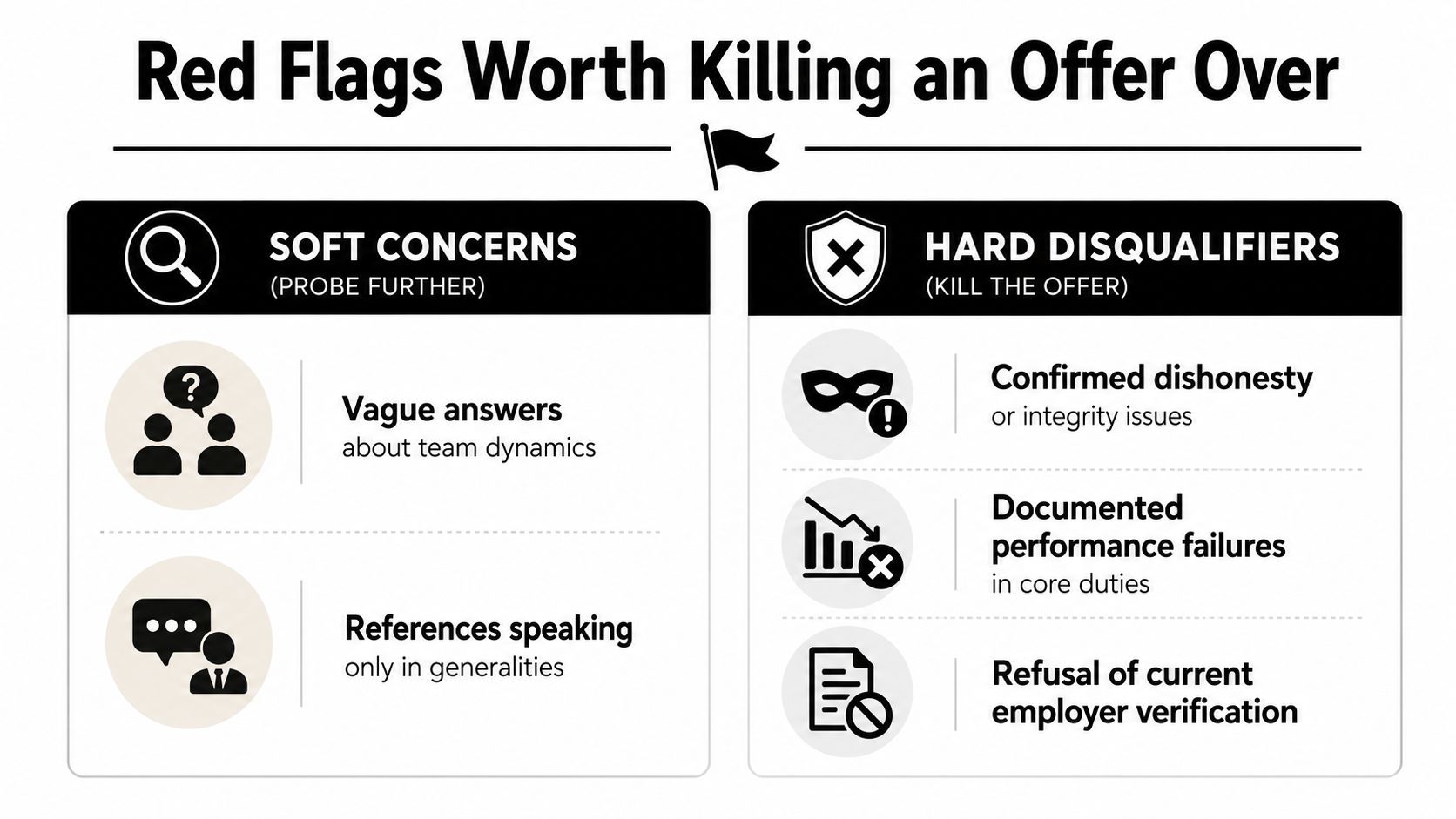 A chart listing red flags during hiring, distinguishing between soft concerns to probe and hard disqualifiers to kill.