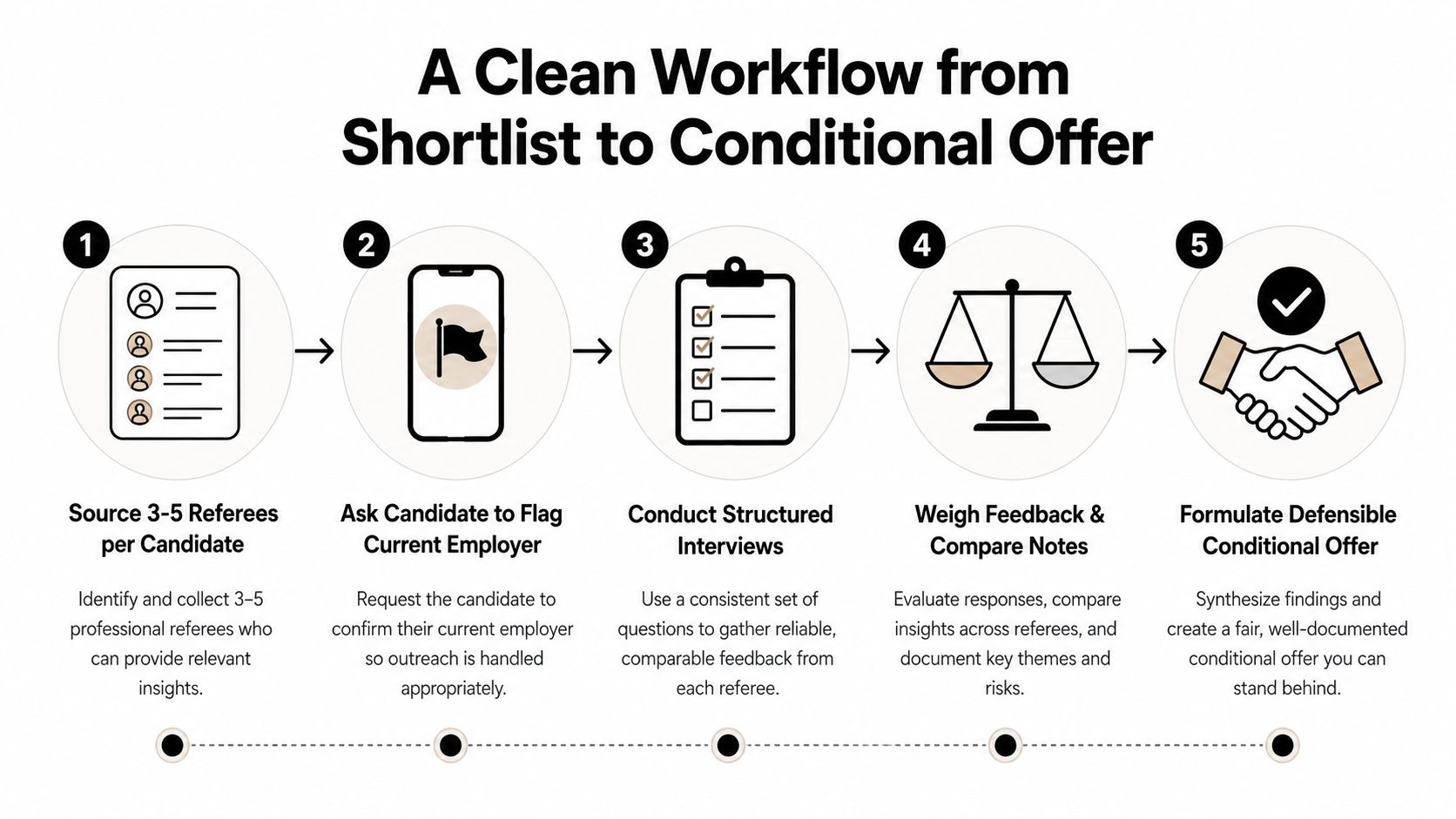 A five-step infographic illustration outlining a clear professional workflow for reference checking from shortlist to conditional offer.
