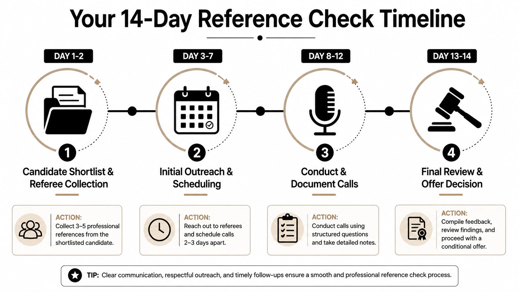 A 14-day timeline infographic showing the steps for a professional candidate reference check process.