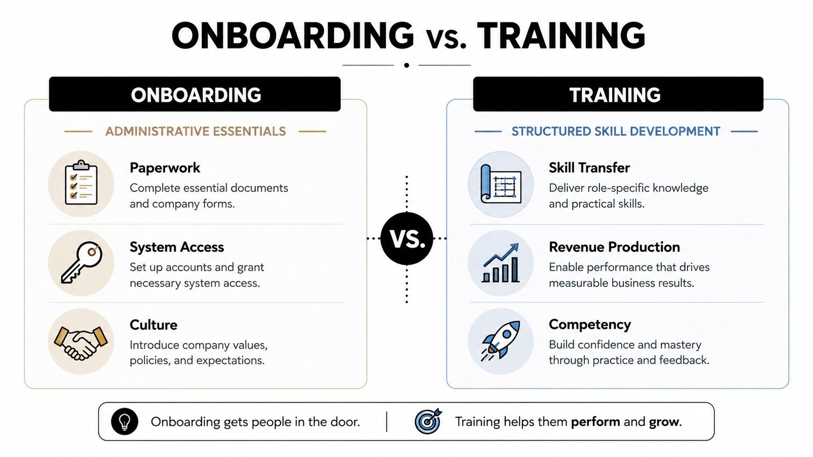 A comparison chart showing the differences between administrative onboarding processes and structured skill development training for employees.