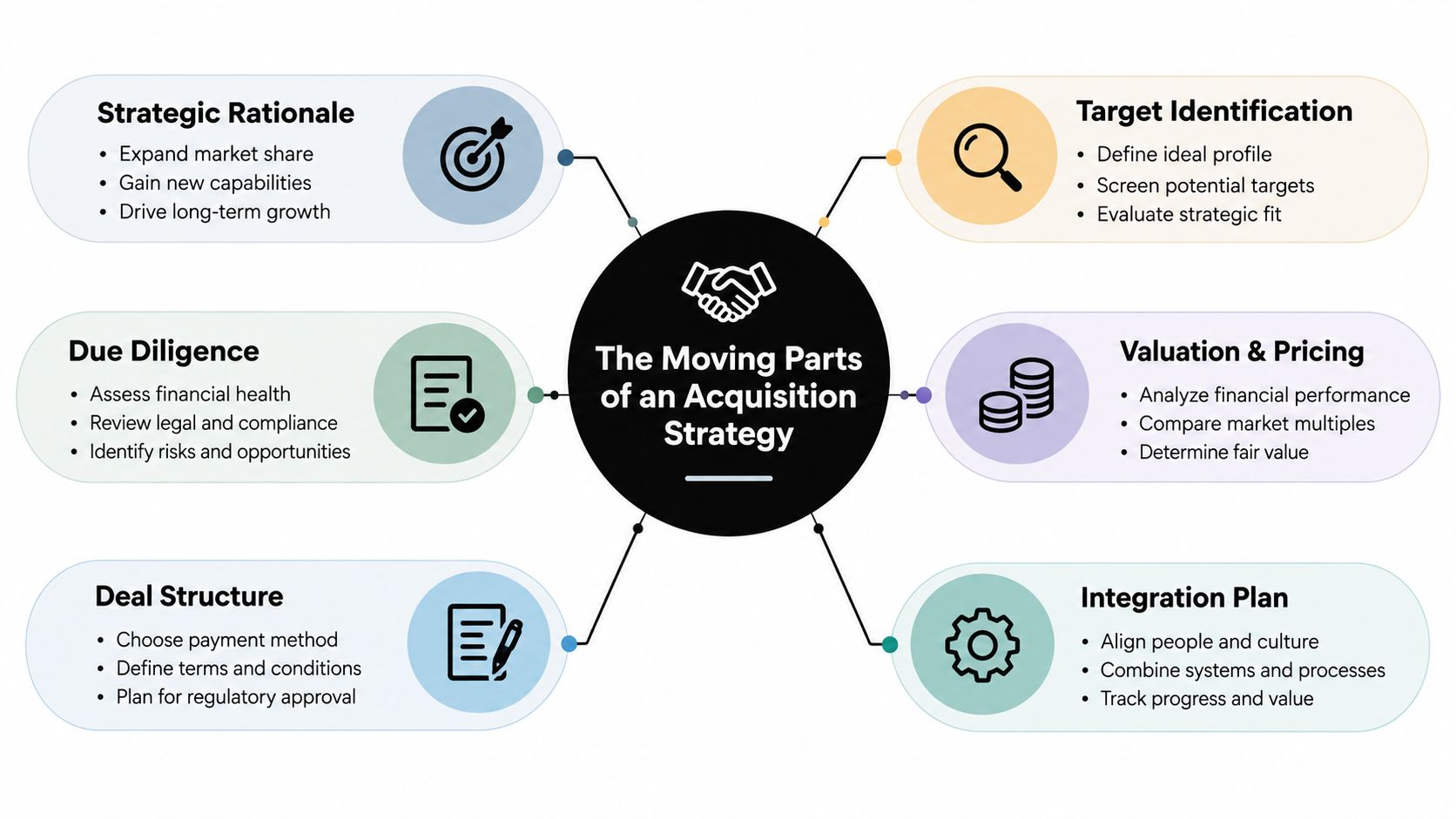 A diagram outlining the six essential stages of an acquisition strategy, including planning, diligence, and integration.
